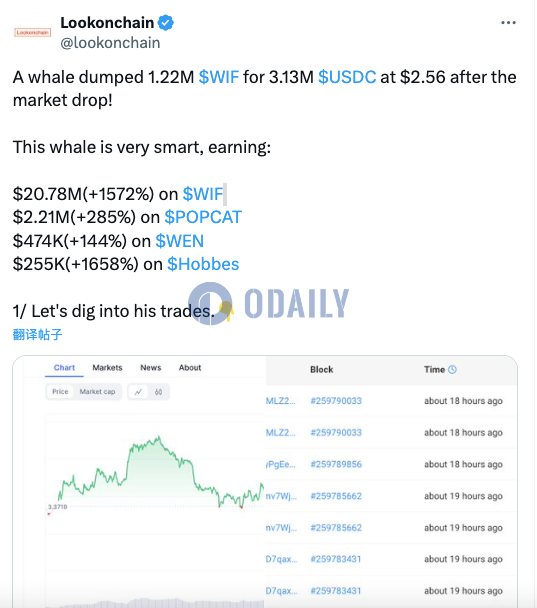 某鲸鱼在市场下跌后卖出122万枚WIF，其WIF交易累计获利2078万美元