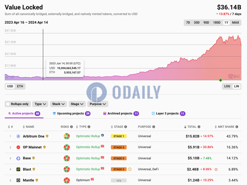 以太坊L2 TVL为361.4亿美元，7日降幅13.87%