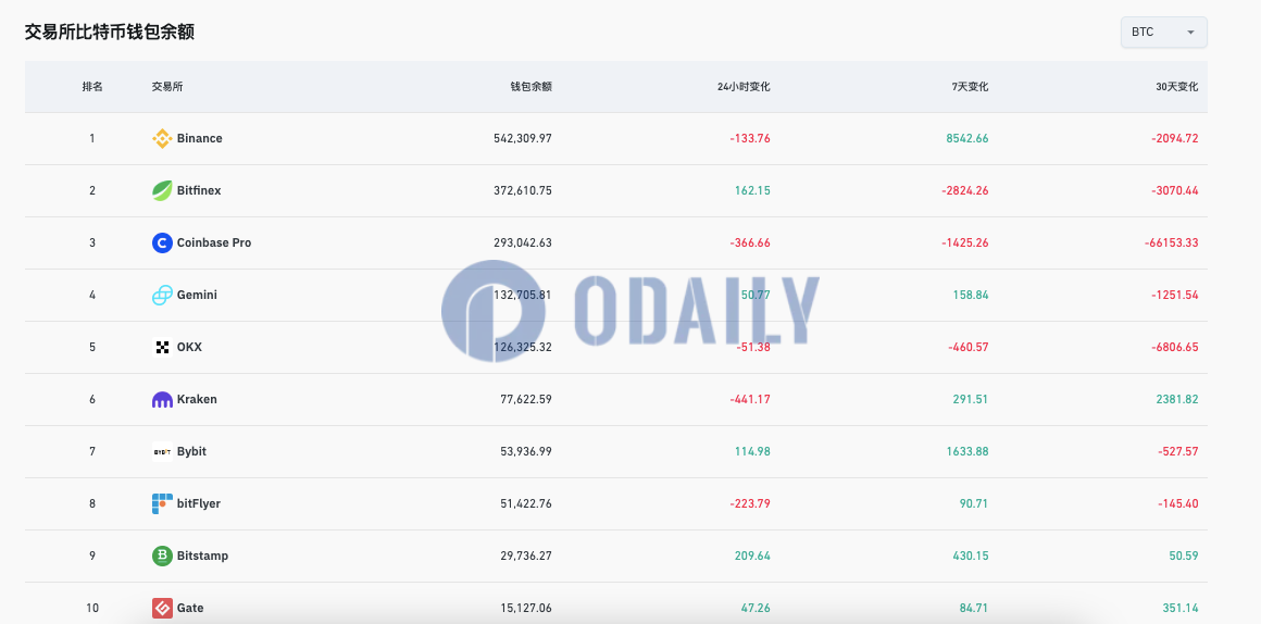 Coinbase Pro比特币钱包余额过去30天减少超6万枚