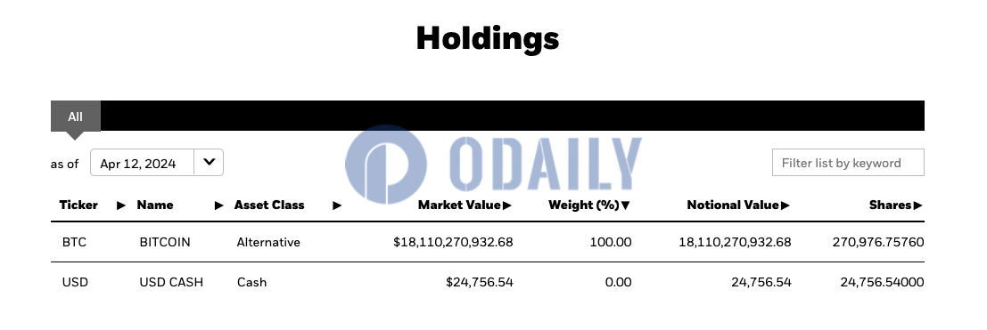 贝莱德IBIT截至4月12日比特币持仓量超27万枚BTC