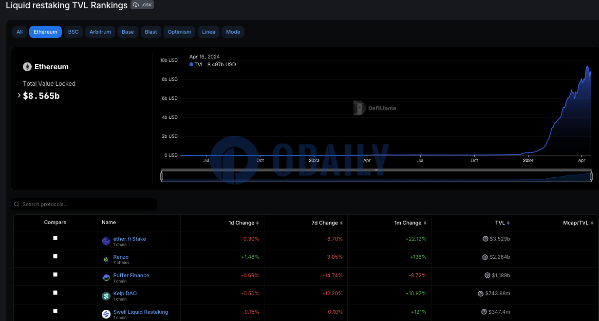 以太坊流动性再质押协议TVL为85.65亿美元