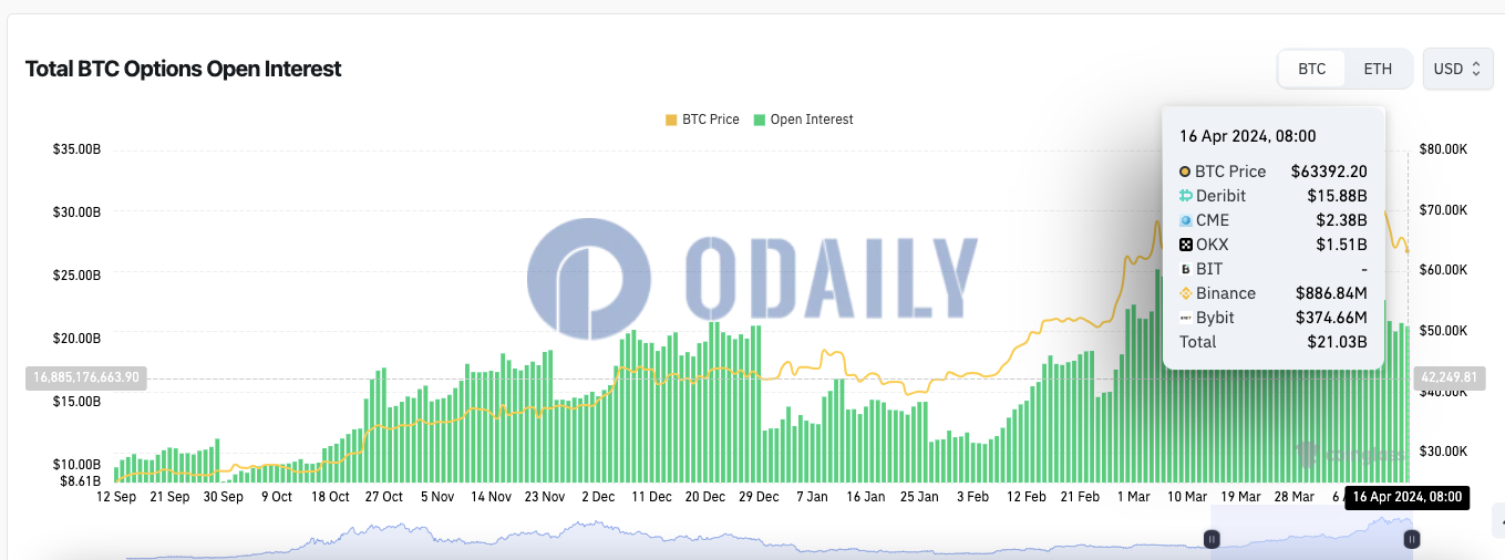 全网BTC期权未平仓头寸为210.3亿美元，ETH期权未平仓头寸为93.5亿美元