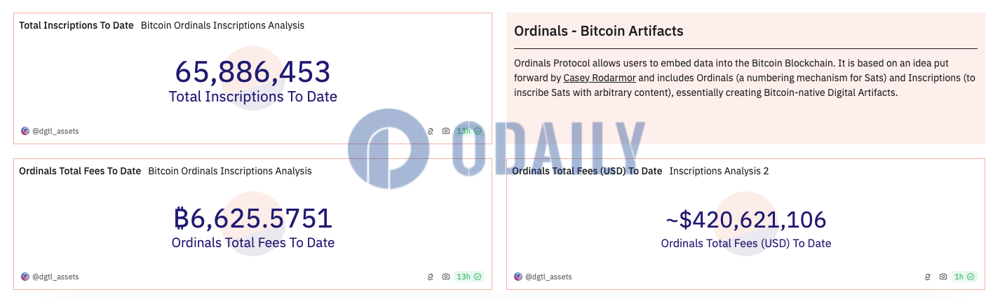 Ordinals铭文累计费用收入超6600枚BTC