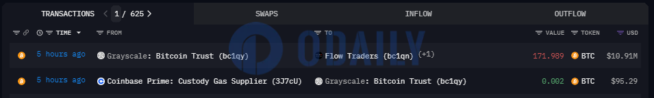 灰度5小时前向Flow Traders转入171.989枚BTC