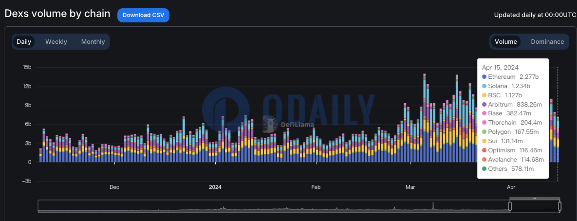 Solana链上DEX昨日交易量为12.34亿美元，仅次于以太坊