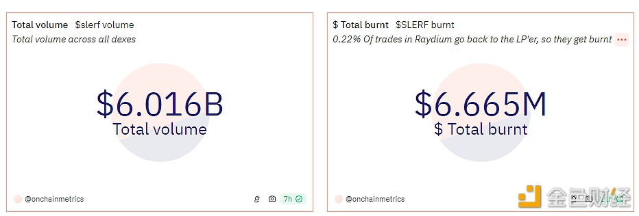 SLERF代币交易所交易总额突破60亿美元