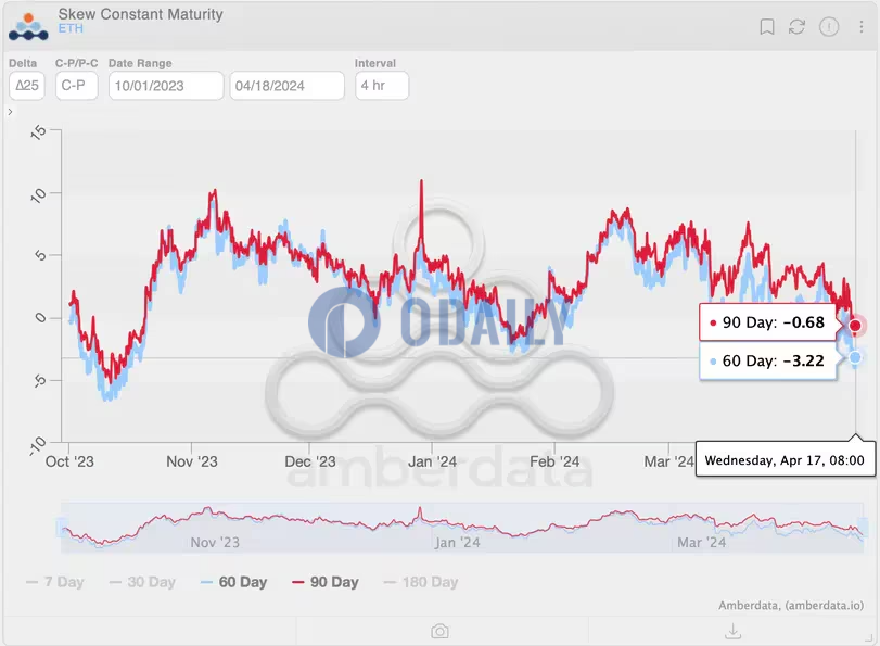3个月期ETH call-put skew指标自1月以来首次出现负值，或显示短期内市场看跌