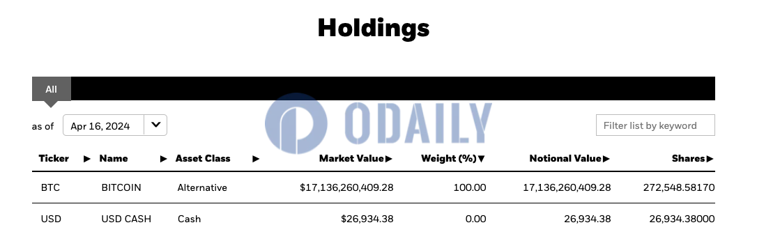 贝莱德IBIT截至4月16日持有约272548.6枚BTC，较前一日增加约410枚