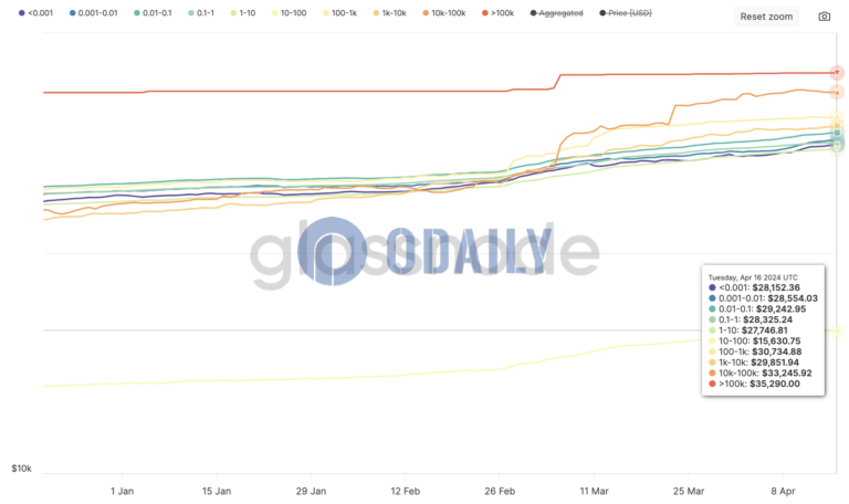 Glassnode：持有10 - 100枚BTC的Fish群体已实现价格最低，仅为15630美元