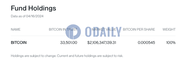 Bitwise BITB持有超21亿美元BTC，流通份额达6145万份