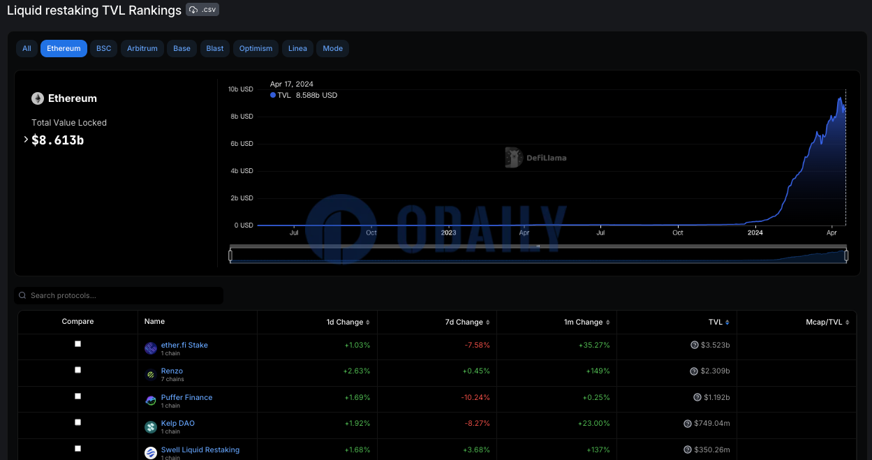 以太坊流动性再质押协议TVL为86.13亿美元