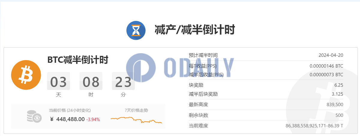 距比特币第四次减半已剩余500个区块