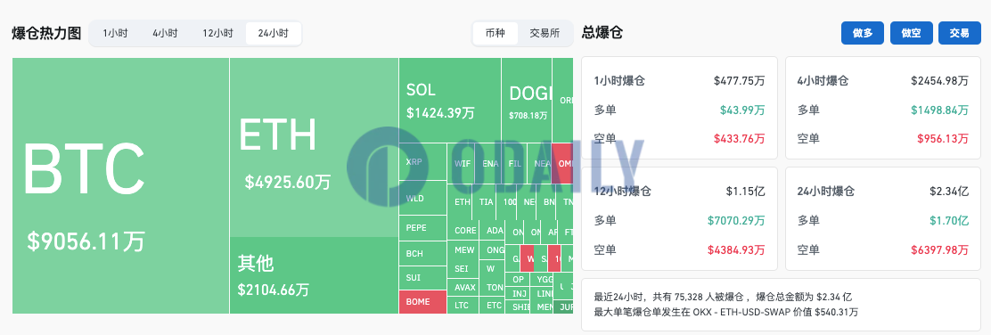 过去24小时全网爆仓2.34亿美元，加密货币总市值跌至2.365万亿美元