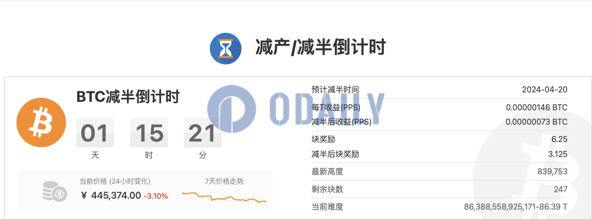 距离比特币减半剩余不足250个区块