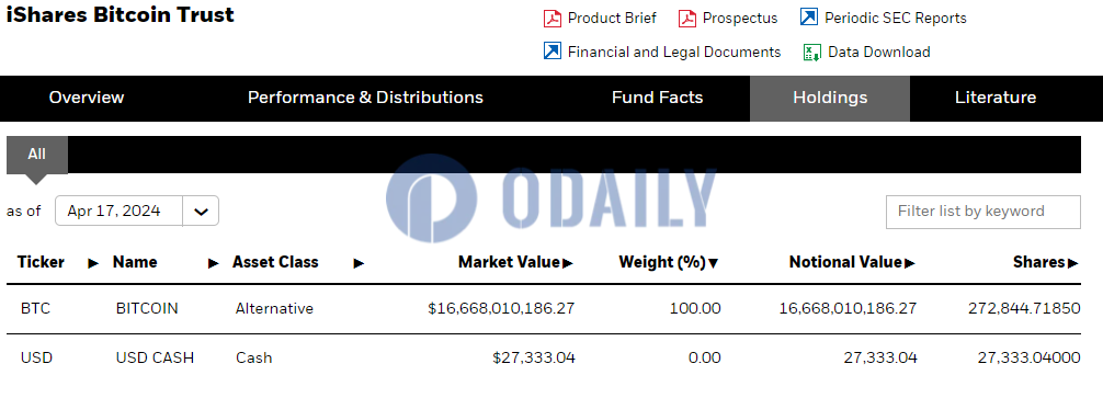 贝莱德：截至4月17日IBIT持仓超27.2万枚比特币