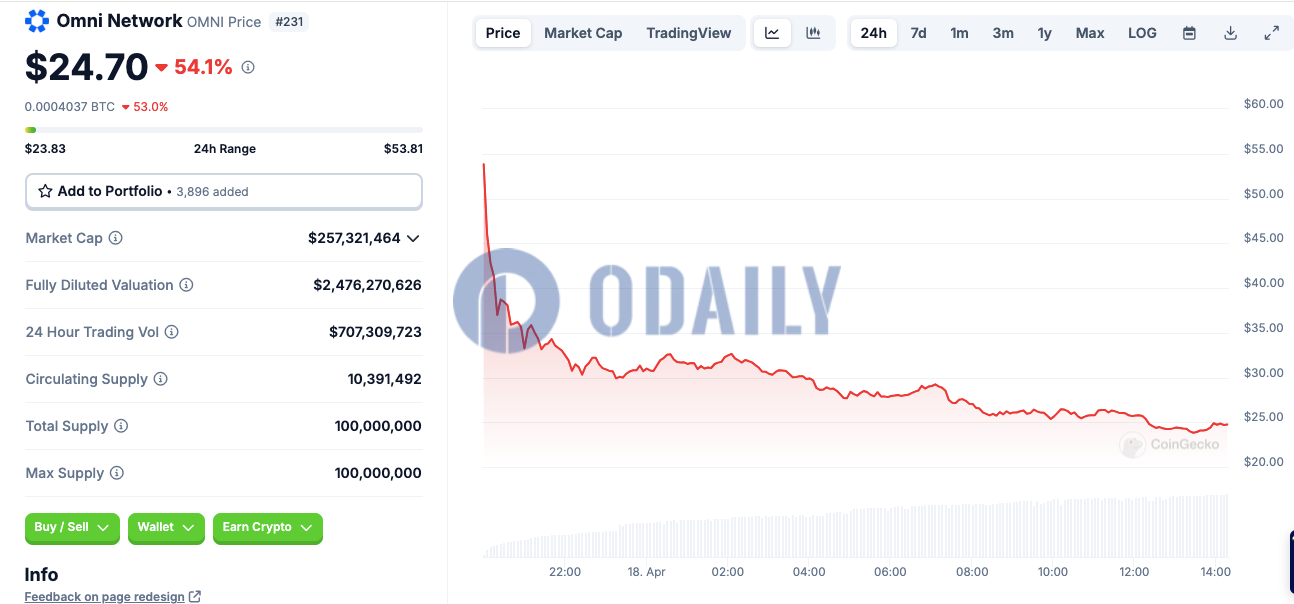OMNI较开盘高点下跌54%，当前市值约为2.57亿美元