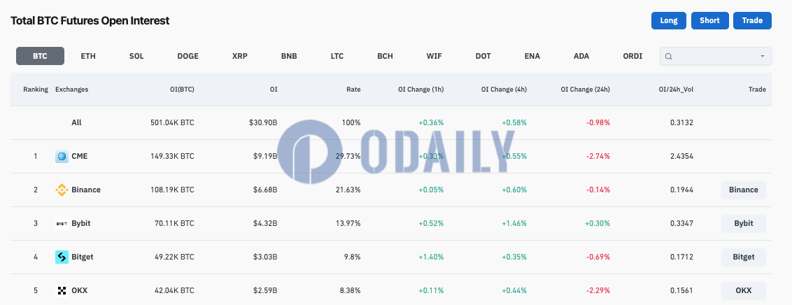 全网BTC合约未平仓头寸为50.104万枚BTC