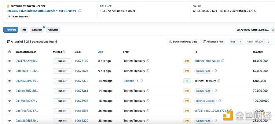 3.18亿枚USDT过去18小时从Tether Treasury流向交易所