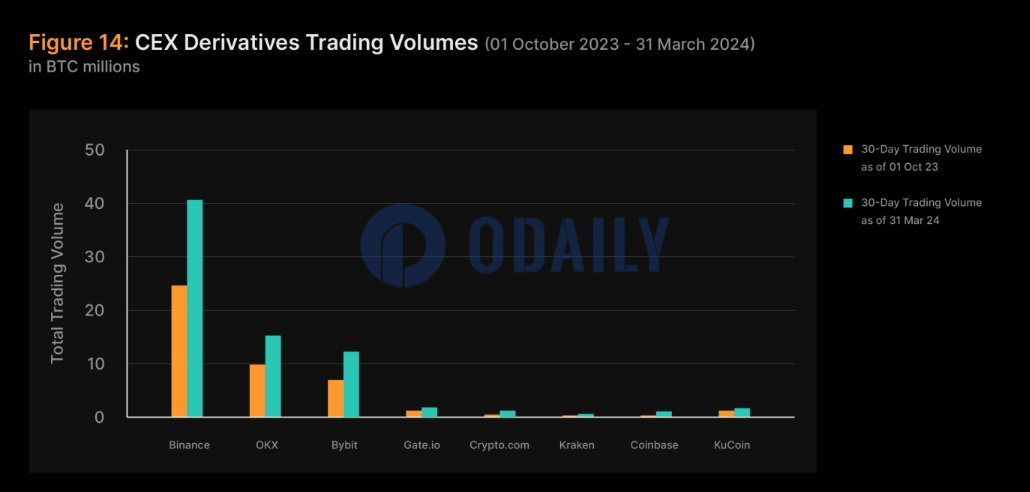 币安、OKX、Bybit等中心化交易所月度交易量接近翻倍