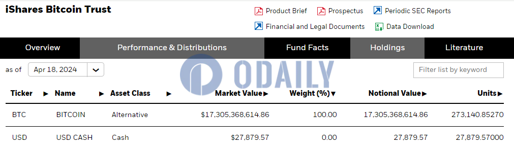 贝莱德：截至4月18日IBIT持仓超27.3万枚比特币