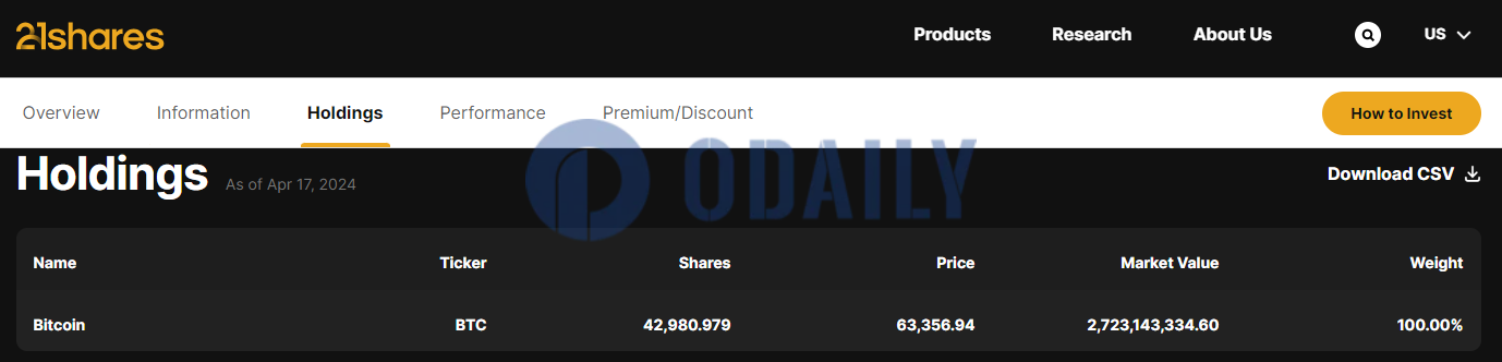 ARK 21Shares现货比特币ETF ARKB本周持仓已降至约42980枚