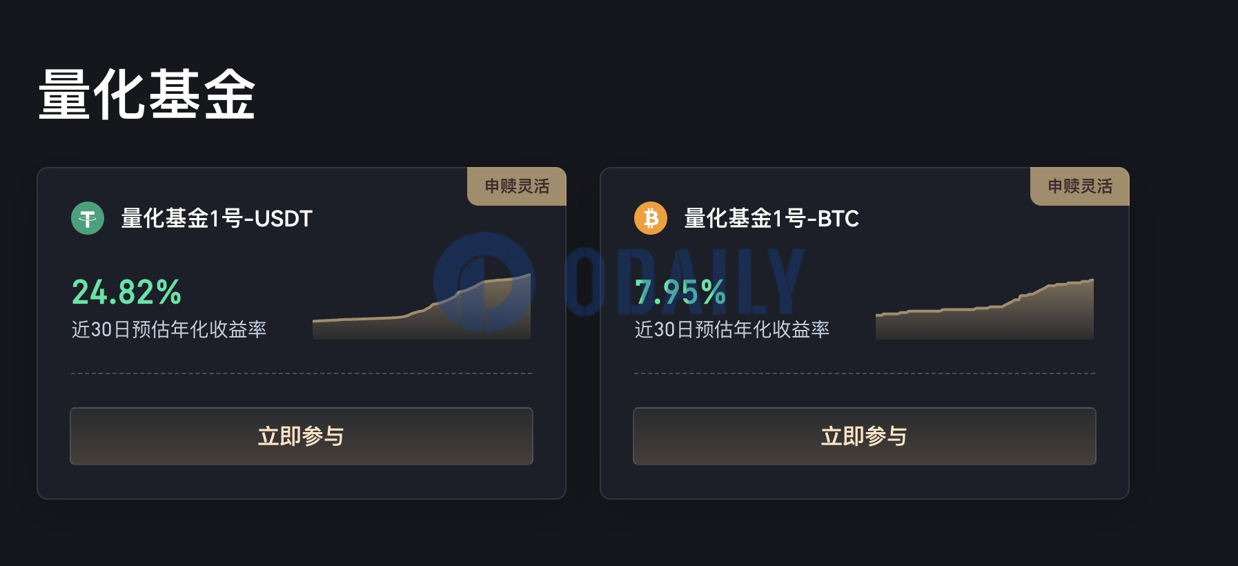 Gate.io量化基金USDT预期年化达24%，BTC达9%，提供专业策略及灵活申赎机制