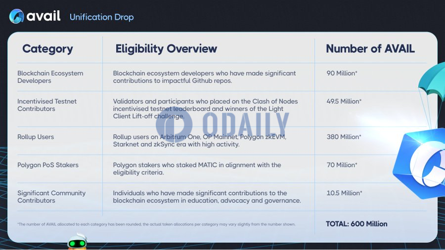 Avail公布空投细则并开放空投查询网站