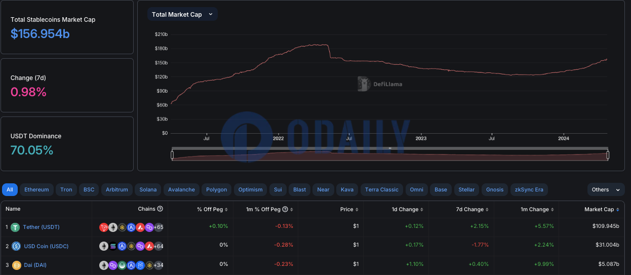 稳定币总市值达1569.54亿美元