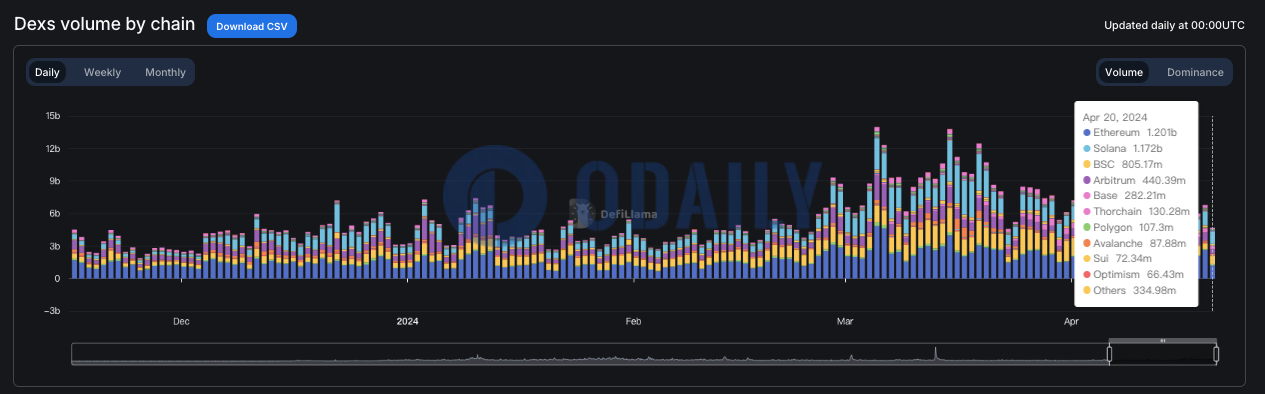 以太坊链上DEX昨日交易量超12亿美元