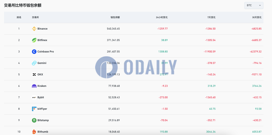 过去7天Coinbase Pro比特币钱包余额减少1.19万枚，Bithumb增加3044.34枚