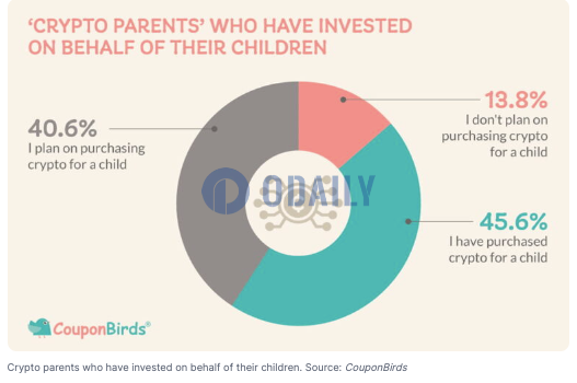 调查：超80%持有加密货币的美国父母已经或计划为孩子投资加密货币