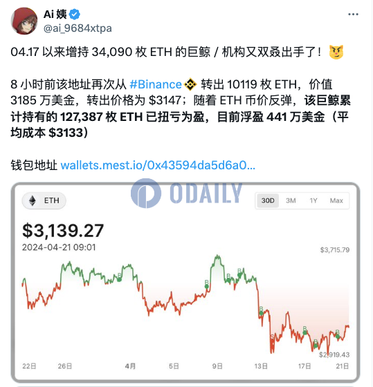 4月持续增持的某巨鲸共持有超12.7万枚ETH，目前浮盈441万美元