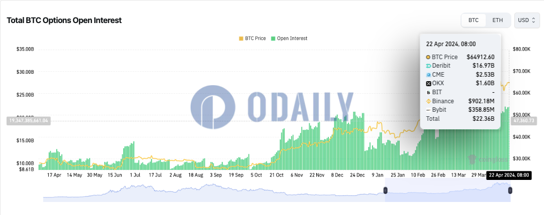 全网BTC期权未平仓头寸为223.6亿美元，ETH期权未平仓头寸为99.5亿美元