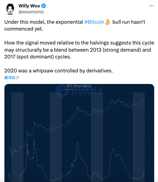Willy Woo：比特币指数级牛市尚未开始