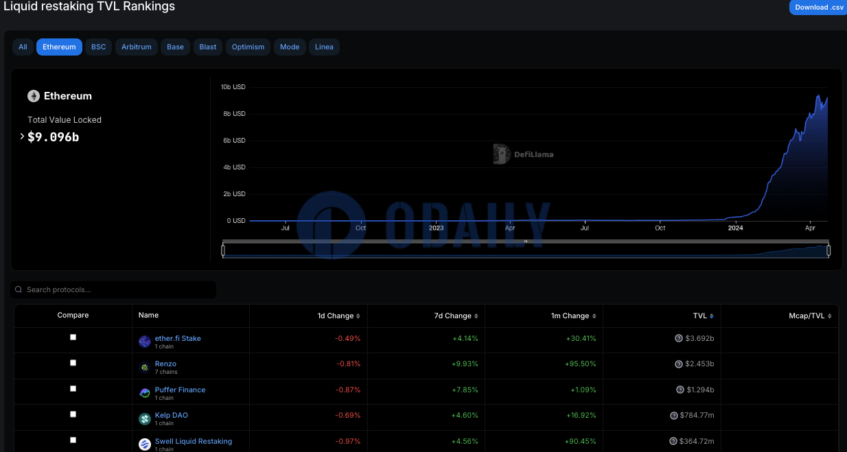 以太坊流动性再质押协议TVL为90.96亿美元