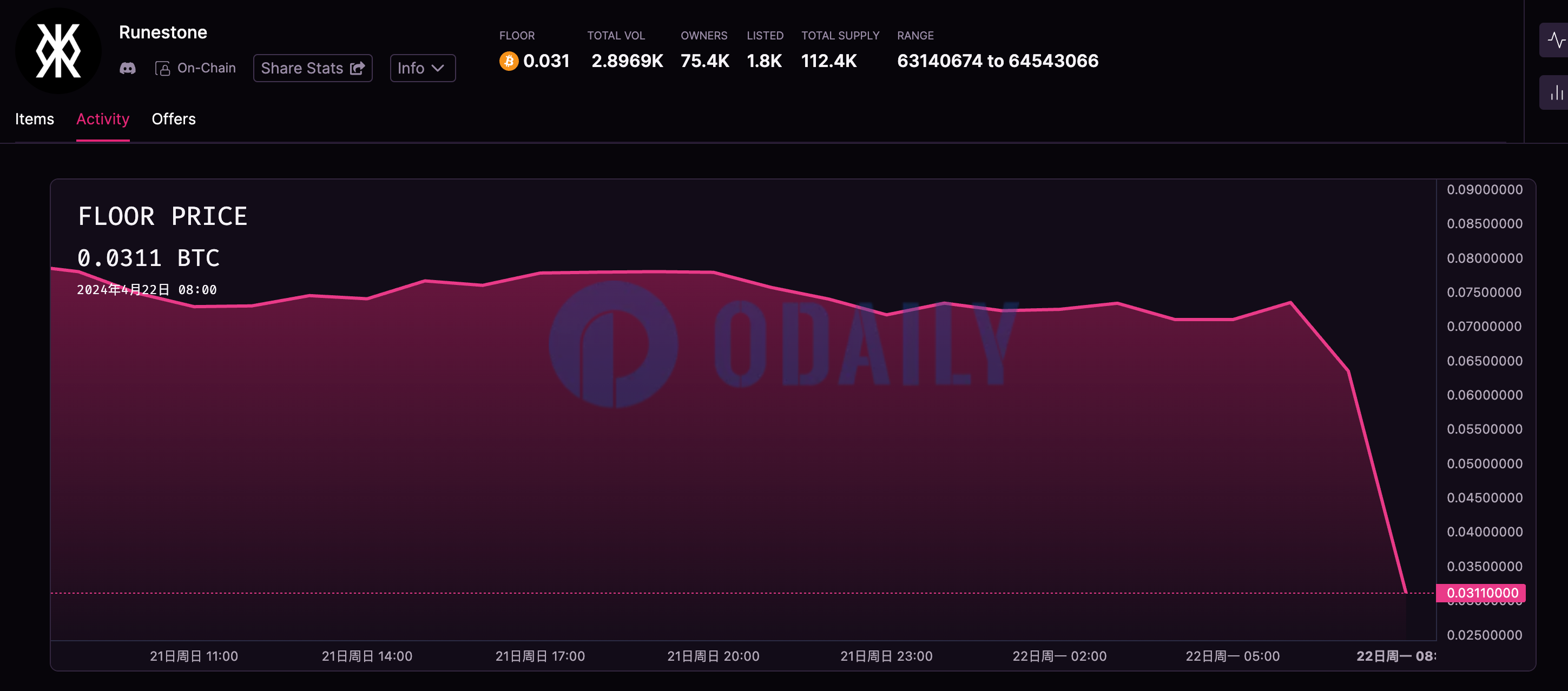 Runestone快照完成后大幅下跌，地板价现报0.031 BTC