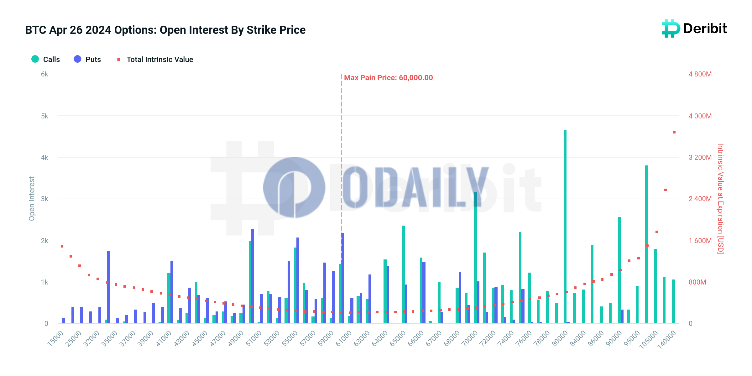 Deribit上62亿美元BTC期权将于周五到期交割，最大痛点价格6万美元