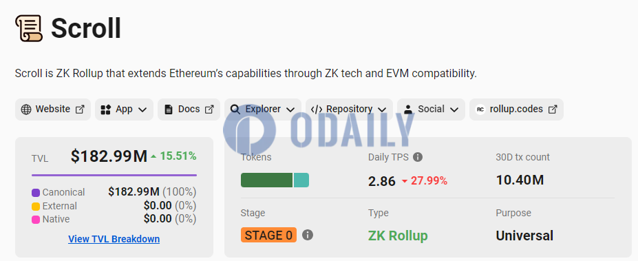 Scroll TVL超1.8亿美元续创历史新高，7日增幅15.51%