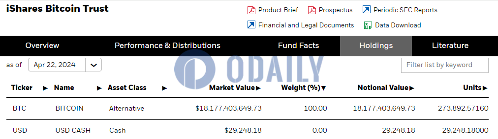 贝莱德：截至4月22日IBIT持仓市值超180亿美元
