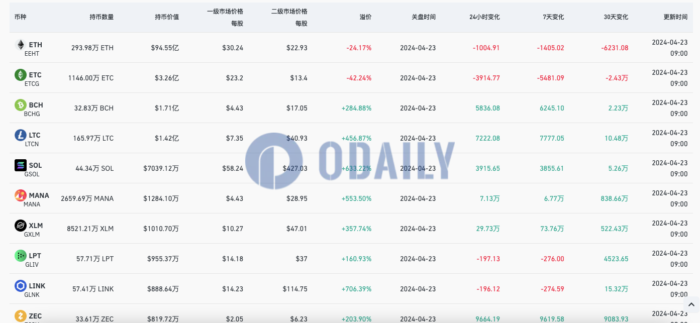 灰度GBTC负溢价率为0.08%，ETH信托负溢价率为24.17%