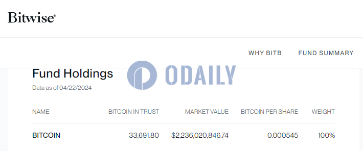 Bitwise BITB截至4月22日持有33691.8枚BTC