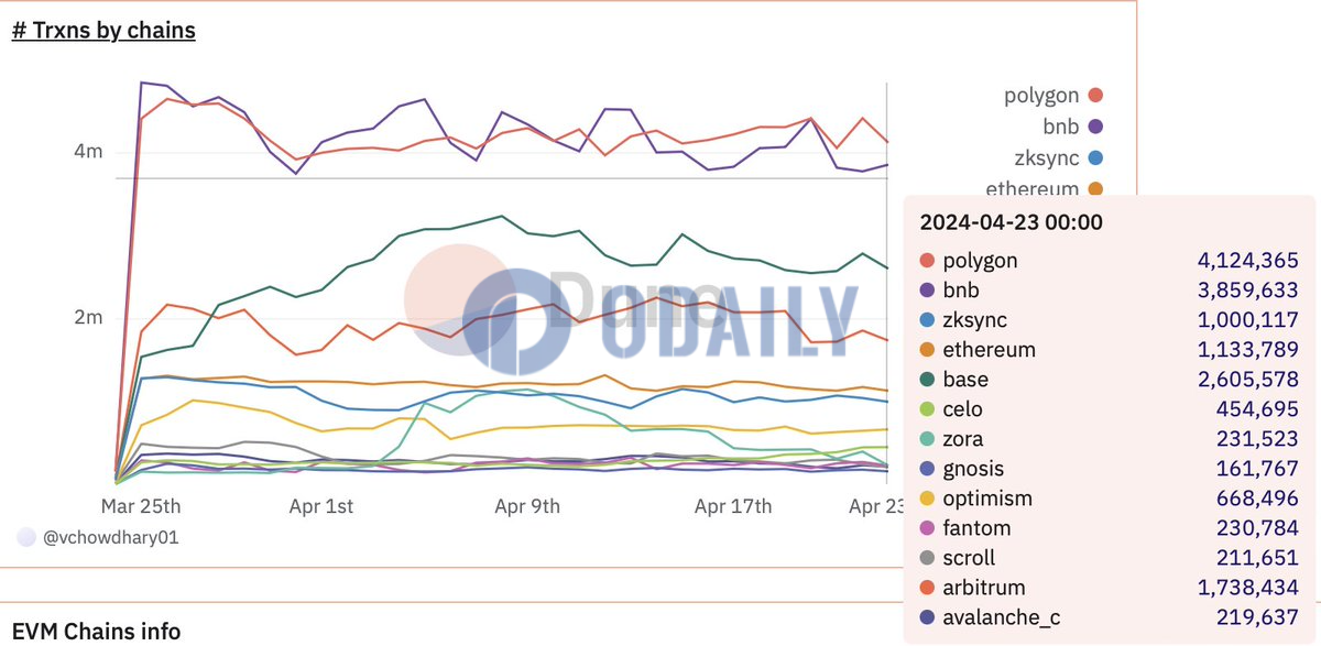 数据：Polygon交易数量远超其他EVM链