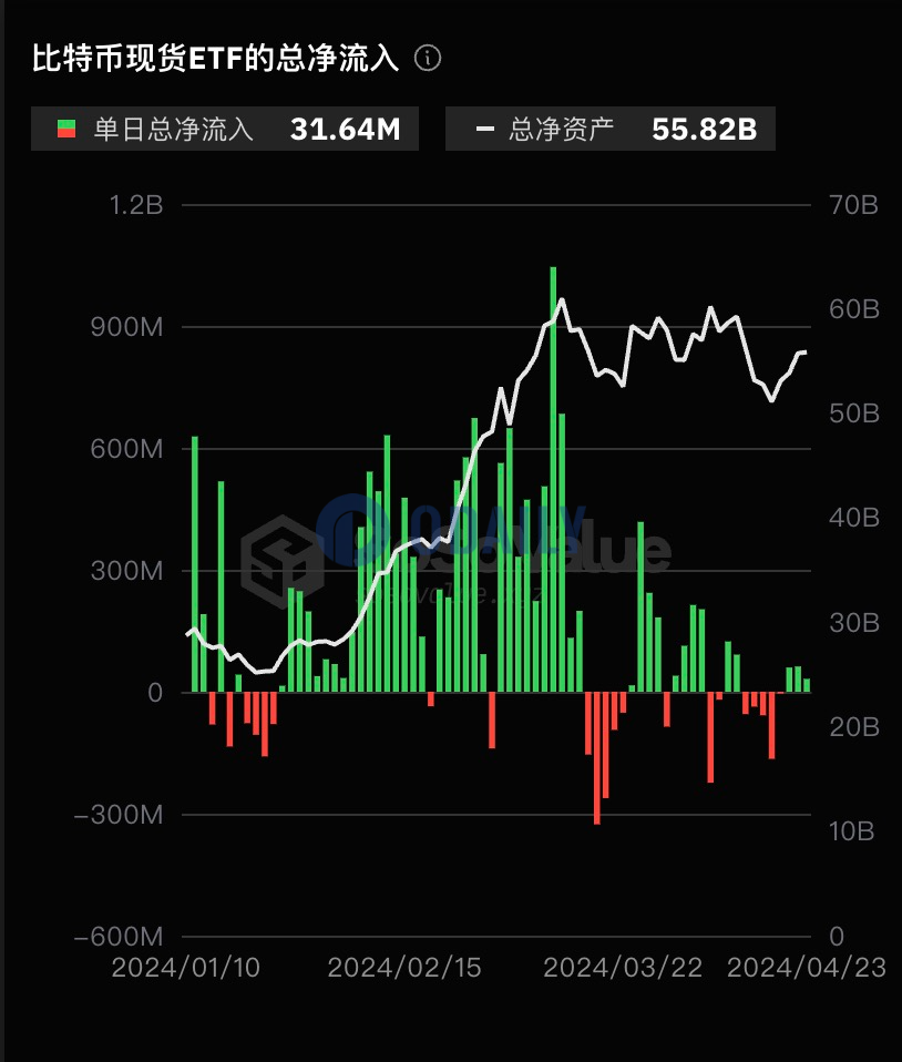 比特币现货ETF总资产净值为558.20亿美元，ETF净资产比率达4.27%