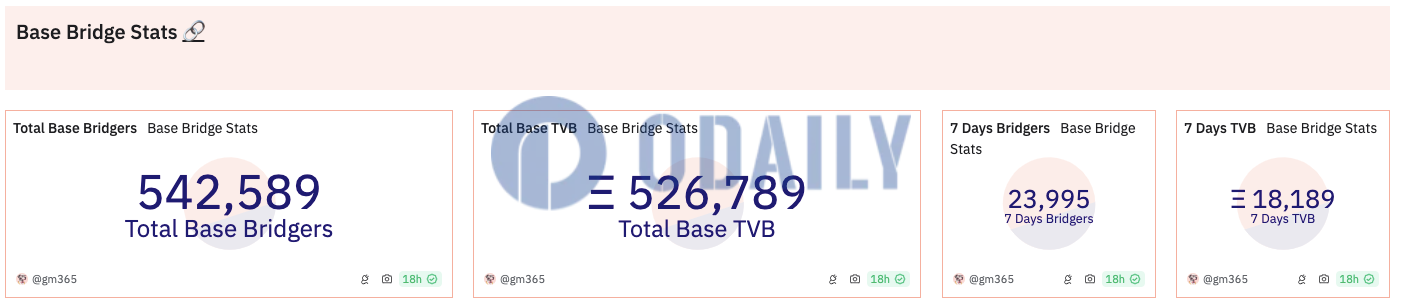 Base桥接存储总价值超52万枚ETH，当前TVL为55.3亿美元