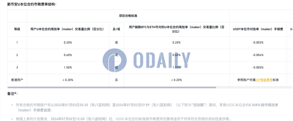 币安将于6月3日更新U本位合约市商计划