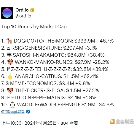 Ord.io披露市值排名前10位的符文，DOG•GO•TO•THE•MOON位列第一