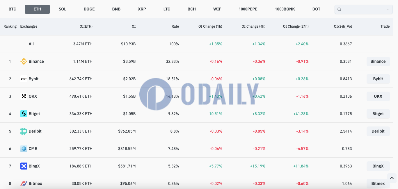 全网ETH合约未平仓头寸增至347万枚ETH