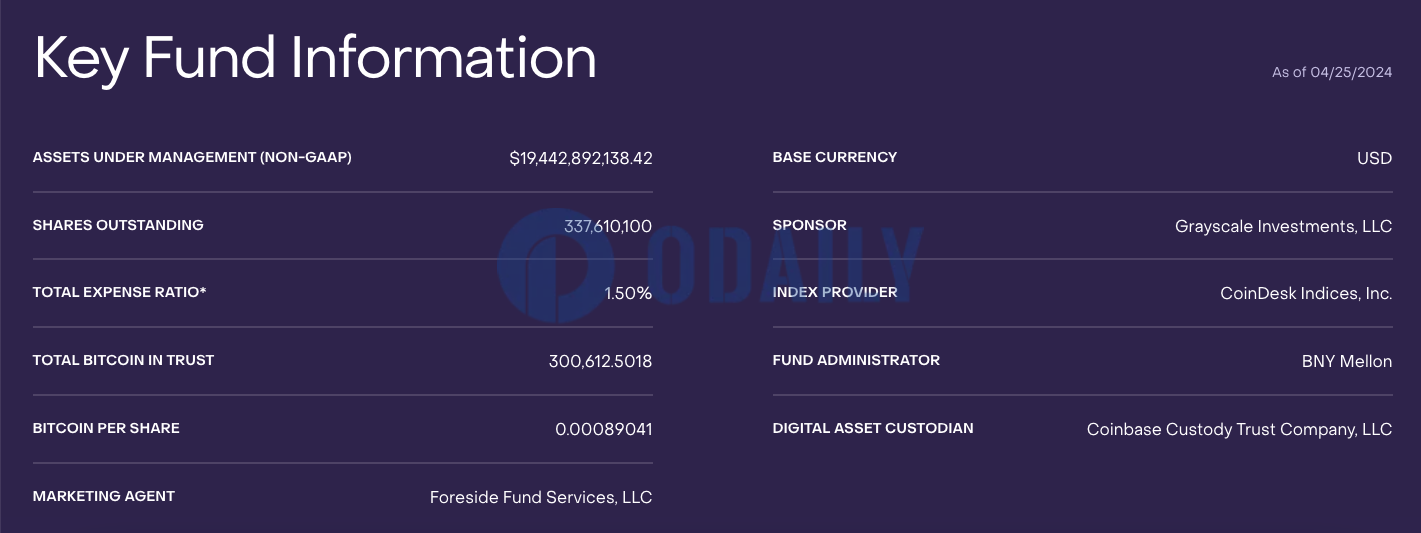 灰度GBTC截至4月25日持有约30.06万枚BTC，较前一日减少超2051枚