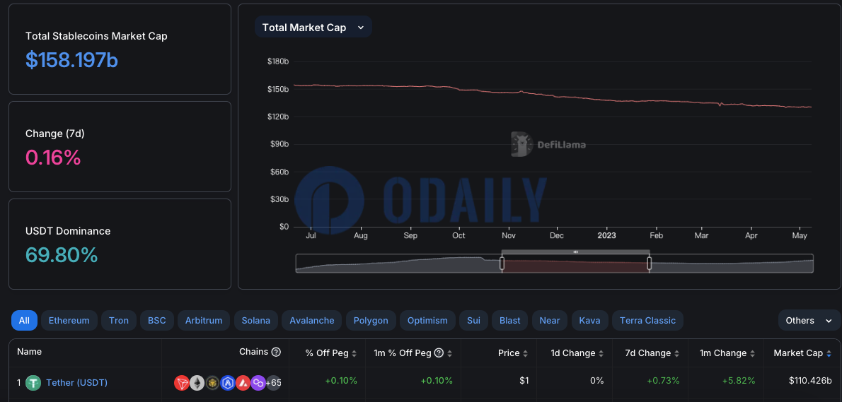 稳定币总市值超1580亿美元，USDT市占率为69.8%