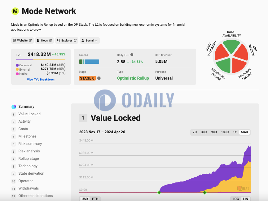 Mode Network TVL超4亿美元，7日增幅45.95%